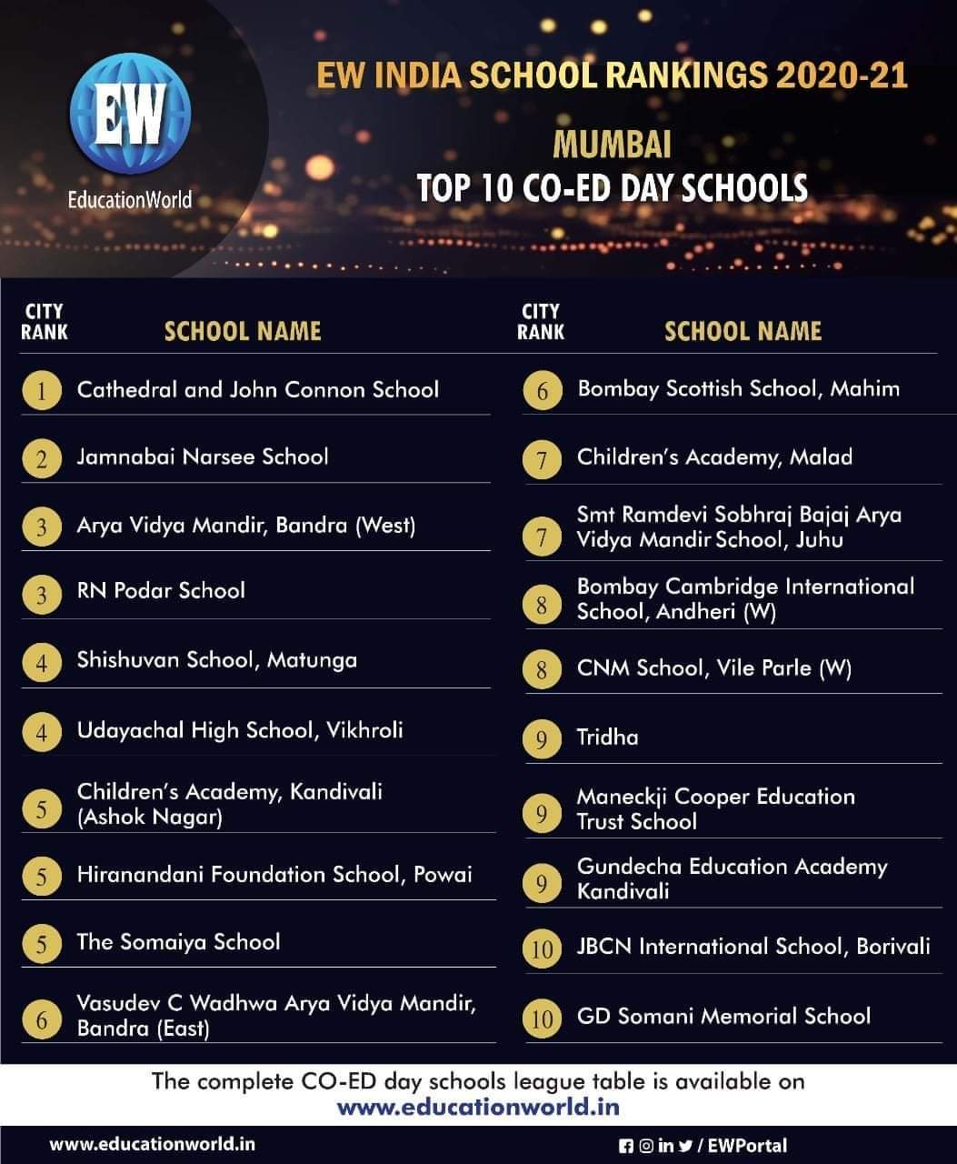 Education World India School Rankings 2020-21 – Cathedral School