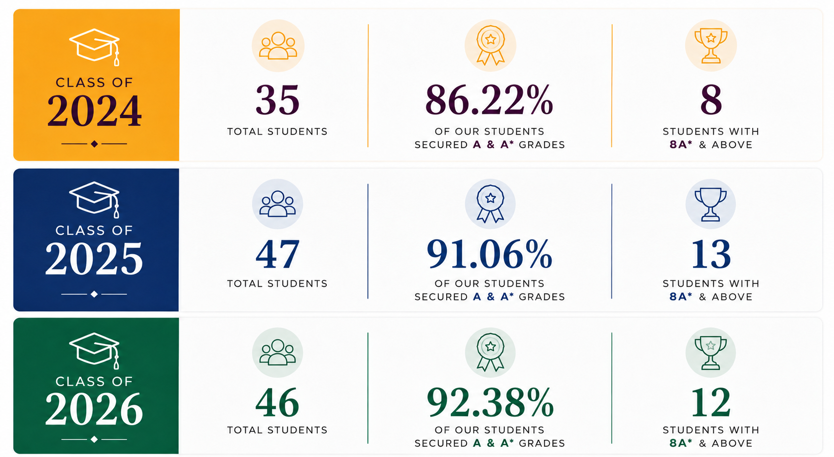 IGSCE Stats