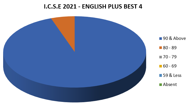 ICSE Results 2021