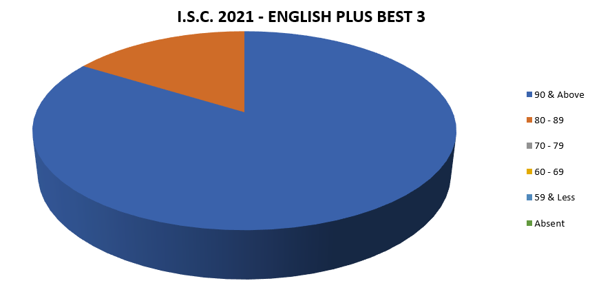 ISC Results 2021